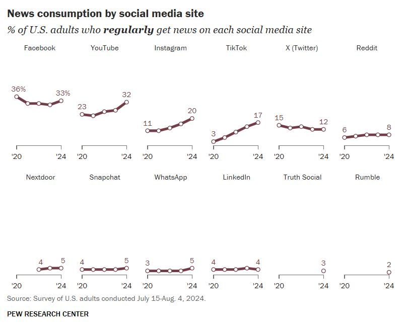 2024 Pew Research Center data on social media news consumption