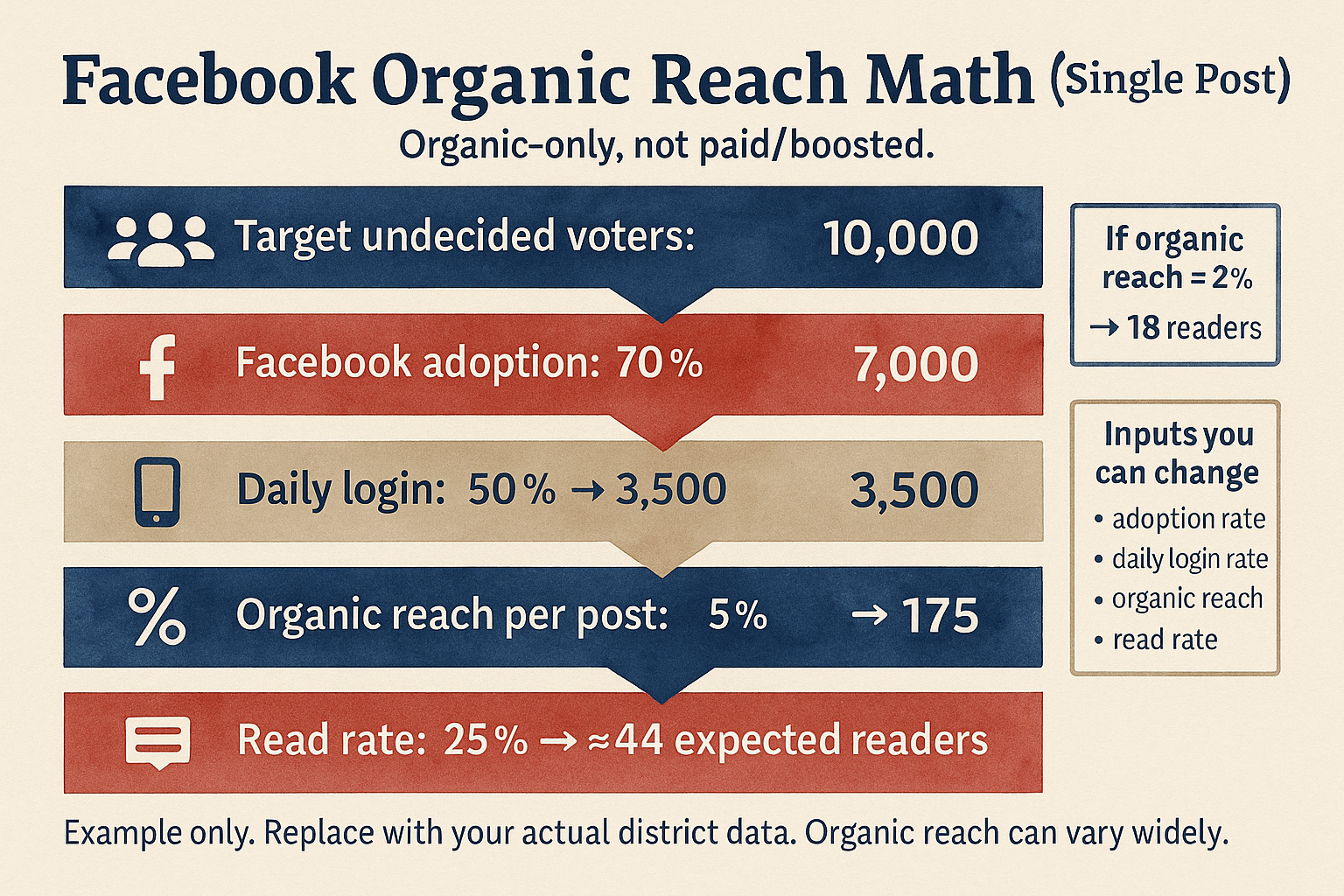 Facebook organic reach for a political campaign page